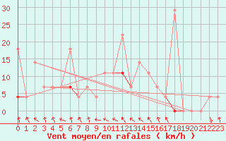 Courbe de la force du vent pour Laksfors