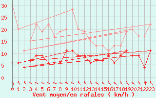 Courbe de la force du vent pour Saint-Girons (09)