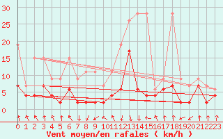 Courbe de la force du vent pour Flhli