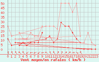 Courbe de la force du vent pour Heino Aws