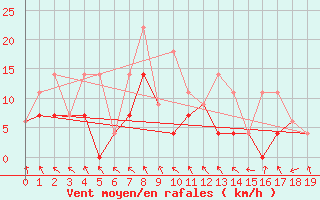 Courbe de la force du vent pour Saint Clothilde