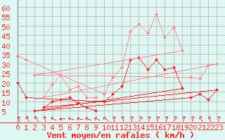 Courbe de la force du vent pour Lyon - Bron (69)