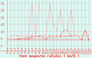 Courbe de la force du vent pour Czestochowa