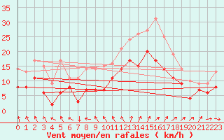 Courbe de la force du vent pour Cazaux (33)