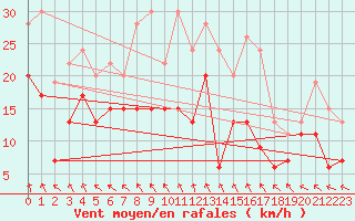 Courbe de la force du vent pour Cognac (16)