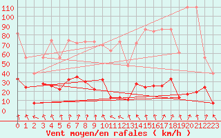 Courbe de la force du vent pour Corvatsch