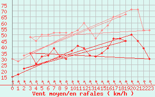 Courbe de la force du vent pour Guetsch