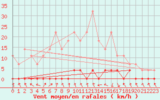 Courbe de la force du vent pour Stana De Vale