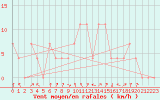 Courbe de la force du vent pour Reutte