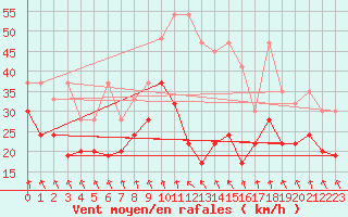 Courbe de la force du vent pour Grimsel Hospiz