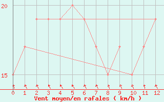 Courbe de la force du vent pour Banana Bank North Beacon