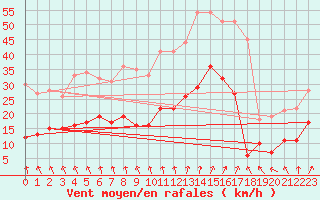 Courbe de la force du vent pour Cap Ferret (33)