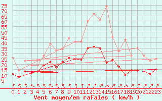 Courbe de la force du vent pour Nevers (58)