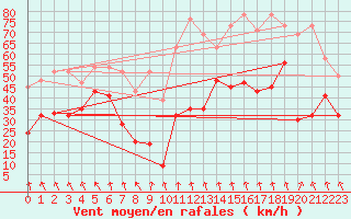Courbe de la force du vent pour Grimsel Hospiz