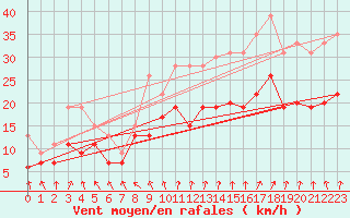 Courbe de la force du vent pour Landivisiau (29)