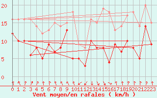 Courbe de la force du vent pour Calvi (2B)