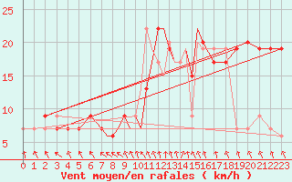 Courbe de la force du vent pour Marham