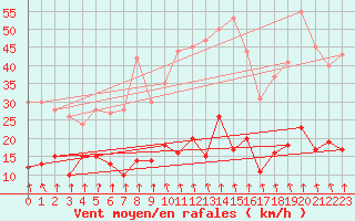 Courbe de la force du vent pour Ambrieu (01)