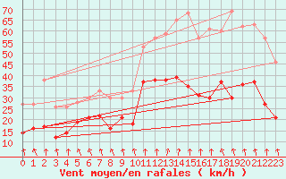 Courbe de la force du vent pour Saint-Etienne (42)
