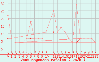 Courbe de la force du vent pour Porsgrunn