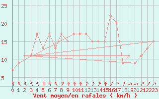 Courbe de la force du vent pour St Athan Royal Air Force Base