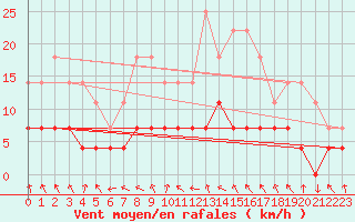 Courbe de la force du vent pour Trysil Vegstasjon