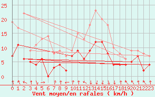 Courbe de la force du vent pour Saint-Etienne (42)