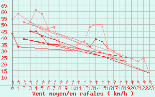 Courbe de la force du vent pour Pembrey Sands