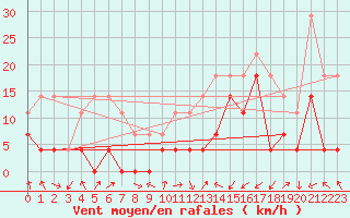 Courbe de la force du vent pour Joseni