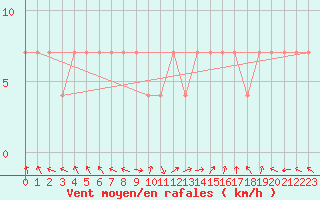 Courbe de la force du vent pour Preitenegg