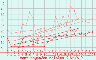 Courbe de la force du vent pour Dole-Tavaux (39)