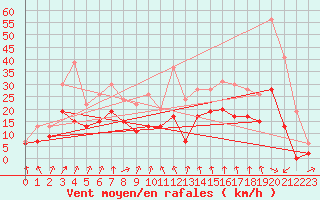 Courbe de la force du vent pour Lyon - Bron (69)