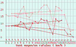 Courbe de la force du vent pour Colmar (68)