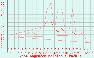 Courbe de la force du vent pour Fribourg (All)
