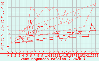 Courbe de la force du vent pour Wuerzburg