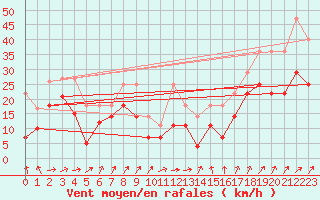 Courbe de la force du vent pour Stoetten