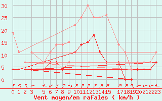 Courbe de la force du vent pour Liepaja