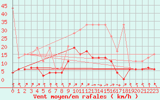 Courbe de la force du vent pour Berne Liebefeld (Sw)