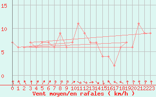 Courbe de la force du vent pour Rostherne No 2