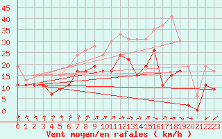 Courbe de la force du vent pour Chlons-en-Champagne (51)