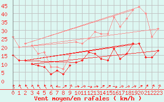 Courbe de la force du vent pour Rennes (35)