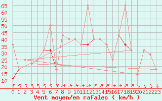 Courbe de la force du vent pour Lebergsfjellet