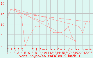 Courbe de la force du vent pour Constantine