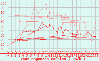 Courbe de la force du vent pour Shoream (UK)