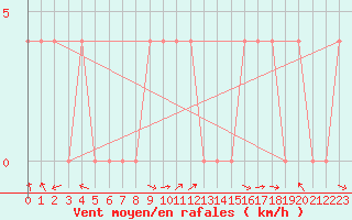 Courbe de la force du vent pour Spittal Drau