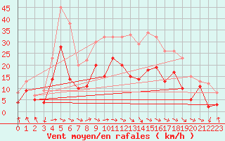 Courbe de la force du vent pour Rodez (12)