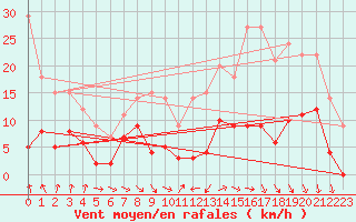 Courbe de la force du vent pour Paray-le-Monial - St-Yan (71)