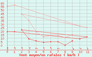 Courbe de la force du vent pour Le Perthus (66)