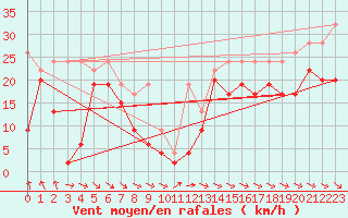 Courbe de la force du vent pour Jungfraujoch (Sw)