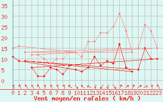 Courbe de la force du vent pour Saint-Etienne (42)
